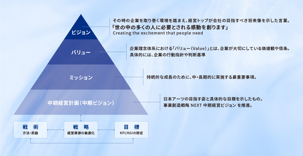 理念体系とビジョン