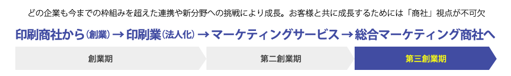 どの企業も今までの枠組みを超えた連携や新分野への挑戦により成長。お客様と共に成長するためには「商社」視点が不可欠