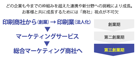 どの企業も今までの枠組みを超えた連携や新分野への挑戦により成長。お客様と共に成長するためには「商社」視点が不可欠
