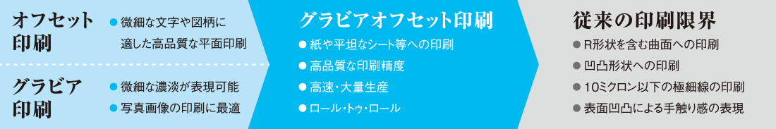 従来の印刷限界