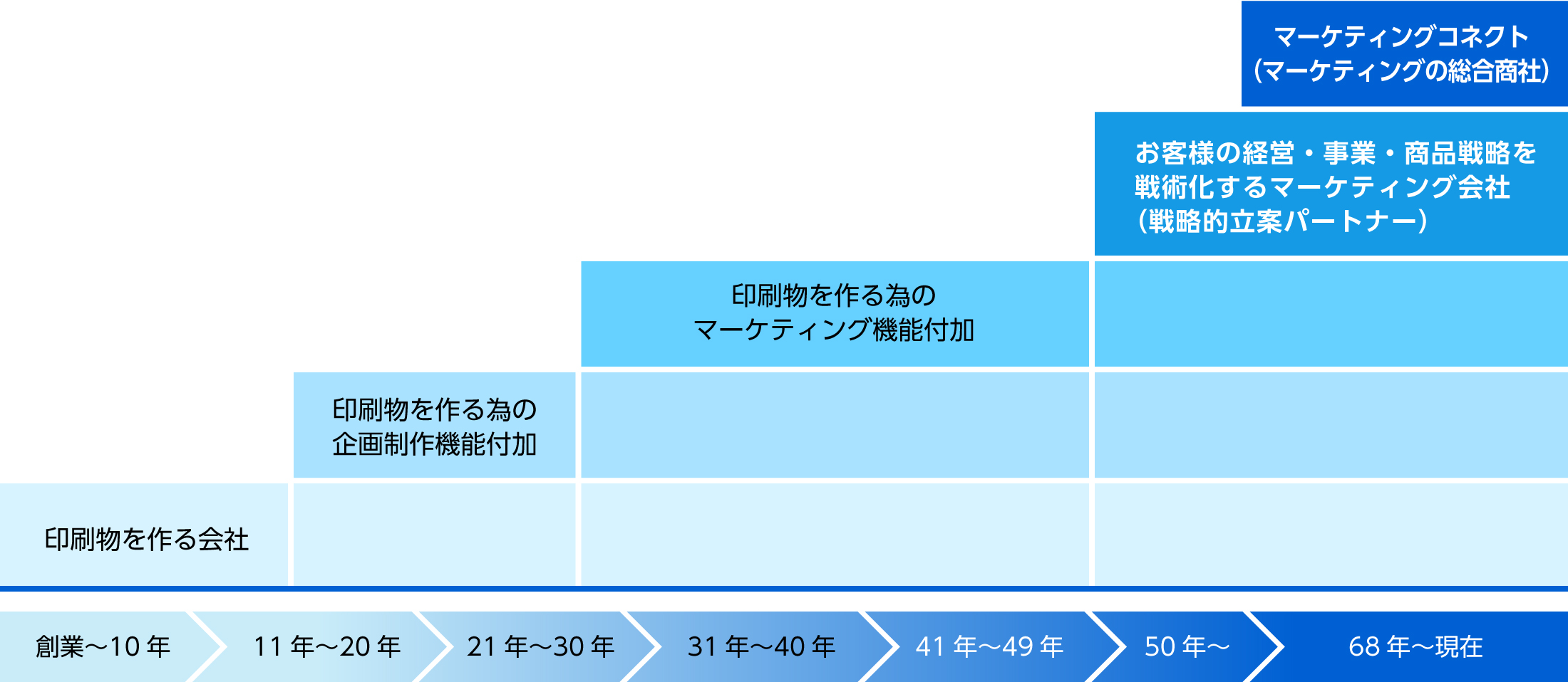 60年あまりの歩み