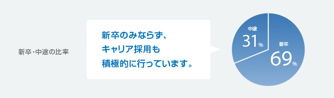 新卒・中途の比率